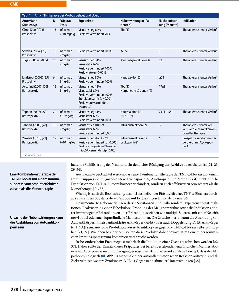 Lindstedt (2005) [25] Prospektiv Accorinti (2007) [26] Retrospektiv Tognon (2007) [27] Retrospektiv Tabbara (2008) [28] Retrospektiv Yamada (2010) [29] Retrospektiv Tbc Tuberkulose.