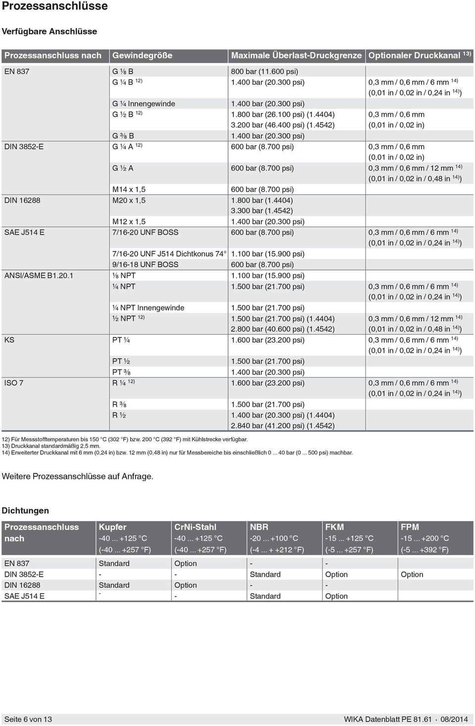 700 psi) 0,3 mm / 0,6 mm (0,01 in / 0,02 in) G ½ A 600 bar (8.700 psi) 0,3 mm / 0,6 mm / 12 mm 14) (0,01 in / 0,02 in / 0,48 in 14) ) M14 x 1,5 600 bar (8.700 psi) DIN 16288 M20 x 1,5 1.800 bar (1.
