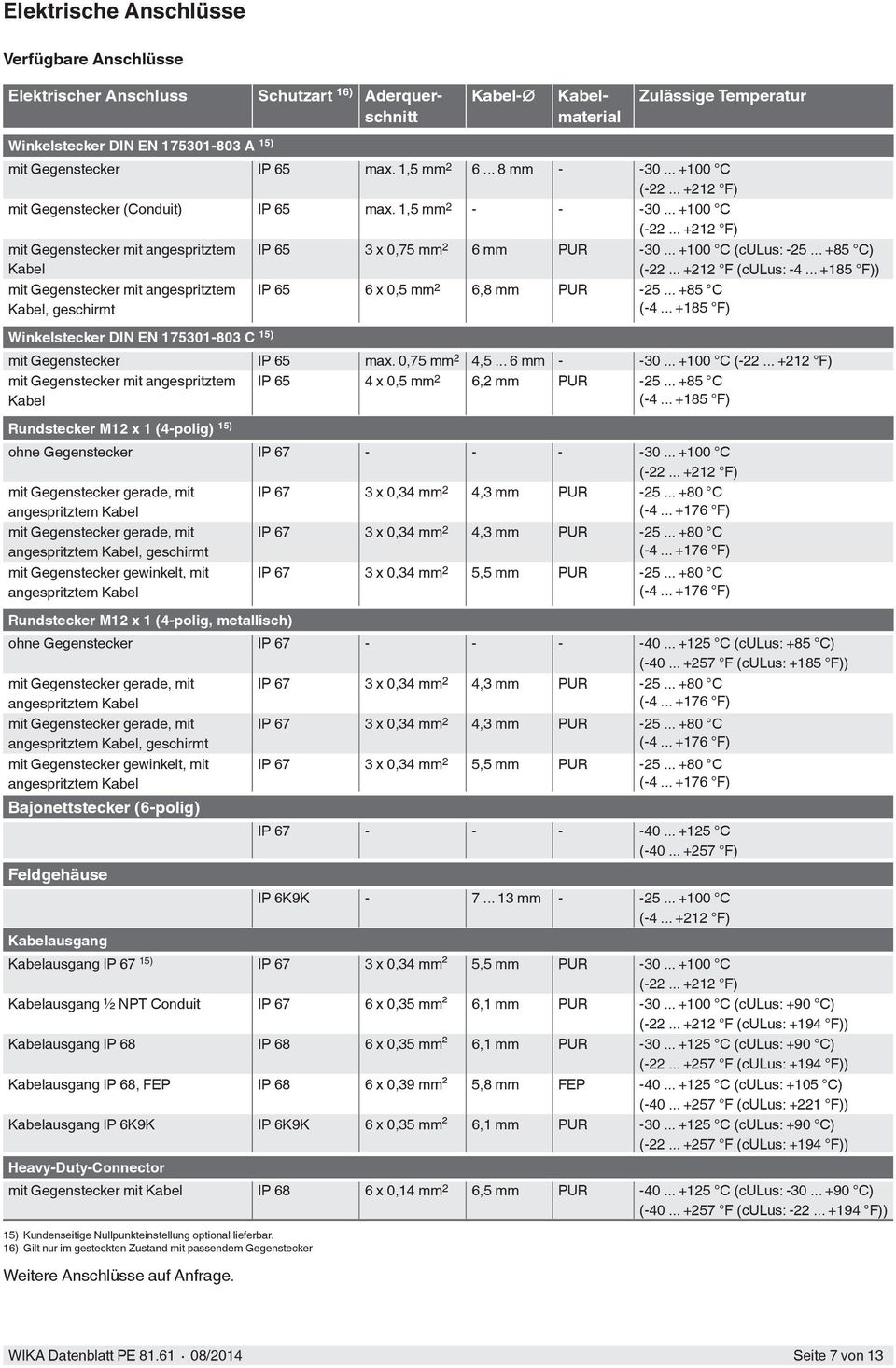 .. +100 C (culus: -25... +85 C) (-22... +212 F (culus: -4... +185 F)) IP 65 6 x 0,5 mm 2 6,8 mm PUR -25... +85 C (-4... +185 F) Winkelstecker DIN EN 175301-803 C 15) mit Gegenstecker IP 65 max.