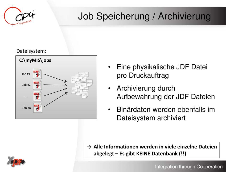 Aufbewahrung der JDF Dateien Binärdaten werden ebenfalls im Dateisystem