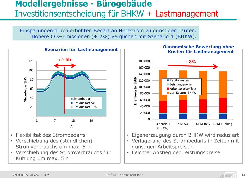 Strombedarf [kw] 120 100 80 60 40 20 0 Szenarien für Lastmanagement +/- 5h 1 7 13 19 Flexibilität des Strombedarfs Verschiebung des (stündlichen) Stromverbrauchs um max.
