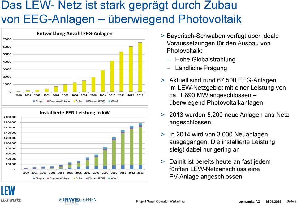 Solar Wasser (EEG) Wind Installierte EEG-Leistung in kw 2.000.000 1.800.000 1.600.000 1.400.000 1.200.000 1.000.000 800.000 600.000 400.000 200.