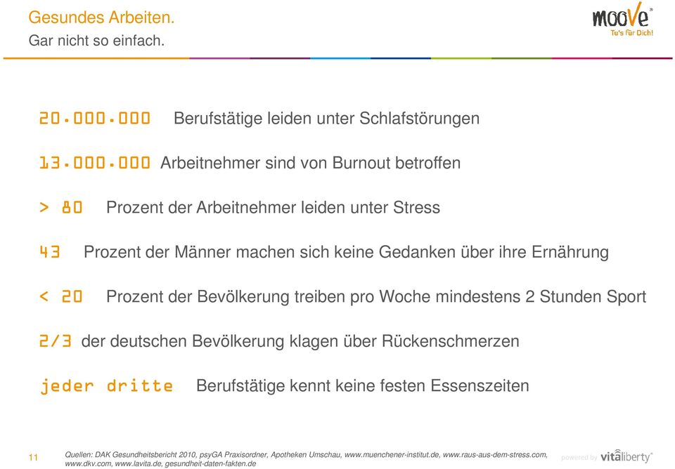 Männer machen sich keine Gedanken über ihre Ernährung < 20 Prozent der Bevölkerung treiben pro Woche mindestens 2 Stunden Sport 2/3 der deutschen Bevölkerung