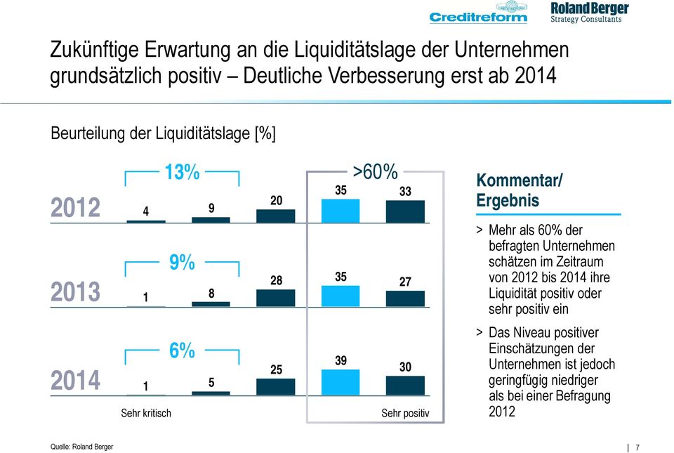 schätzen im Zeitraum von 2012 bis 2014 ihre Liquidität positiv oder sehr positiv ein 2014 1 Sehr kritisch 6% 5 25 39 30 Sehr positiv