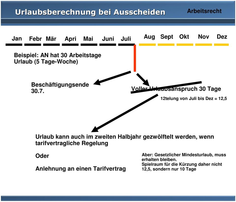 Voller Urlaubsanspruch 30 Tage 12telung von Juli bis Dez = 12,5 Urlaub kann auch im zweiten Halbjahr gezwölftelt werden,