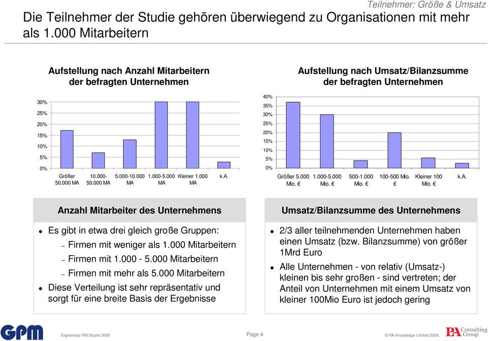 Größer 50.000 MA 10.000-50.000 MA 5.000-10.000 MA 1.000-5.000 MA Kleiner 1.000 MA k.a. 0% Größer 5.000 Mio. 1.000-5.000 Mio. 500-1.000 Mio. 100-500 Mio. Kleiner 100 Mio. k.a. Anzahl Mitarbeiter des Unternehmens Es gibt in etwa drei gleich große Gruppen: Firmen mit weniger als 1.