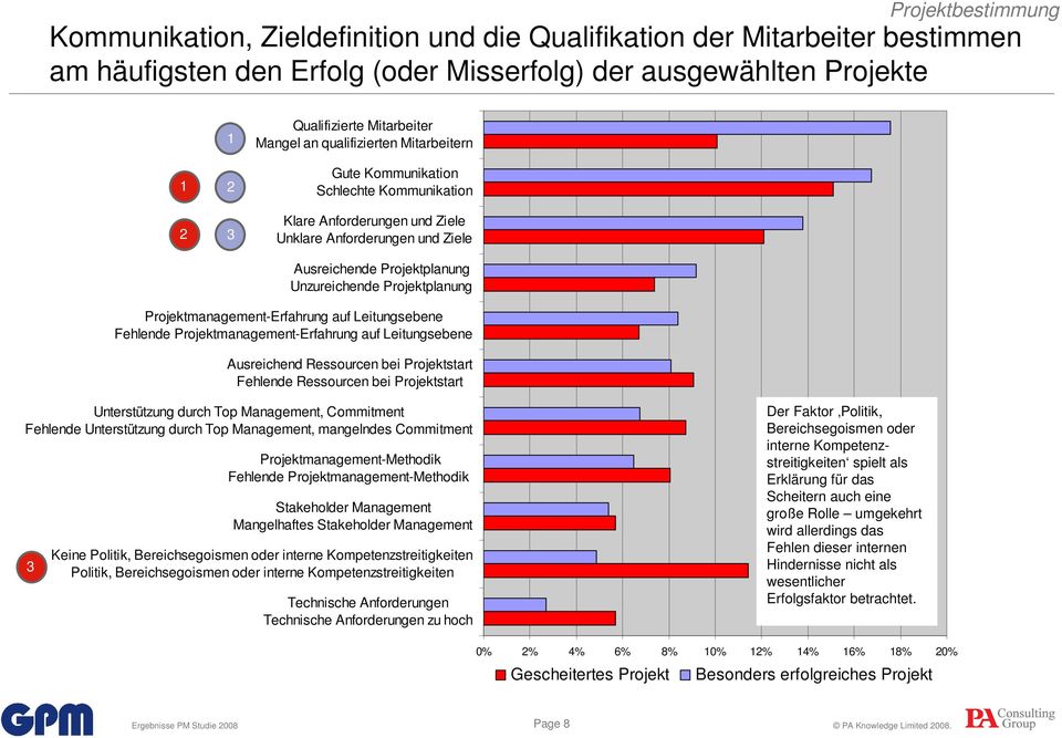 Projektplanung Projektmanagement-Erfahrung auf Leitungsebene Fehlende Projektmanagement-Erfahrung auf Leitungsebene Ausreichend Ressourcen bei Projektstart Fehlende Ressourcen bei Projektstart