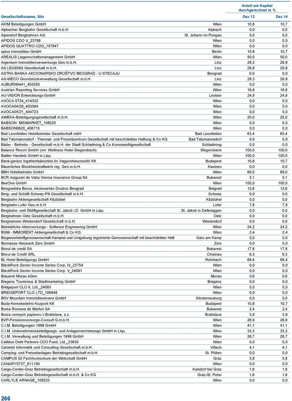 Immobilienverwertungs Ges.m.b.H. Linz 28,3 29,8 AS LEASING Gesellschaft m.b.h. Linz 29,8 29,8 ASTRA BANKA AKCIONARSKO DRUŠTVO BEOGRAD - U STECAJU Beograd 0,0 0,0 AS-WECO Grundstückverwaltung Gesellschaft m.