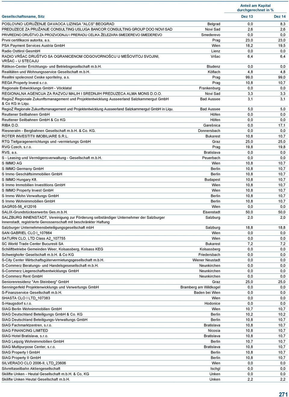 Prag 23,0 23,0 PSA Payment Services Austria GmbH Wien 18,2 19,5 Radio Osttirol GesmbH Lienz 0,0 0,0 RADIO VRŠAC DRUŠTVO SA OGRANICENOM ODGOVORNOŠCU U MEŠOVITOJ SVOJINI, Vršac 6,4 6,4 VRŠAC - U