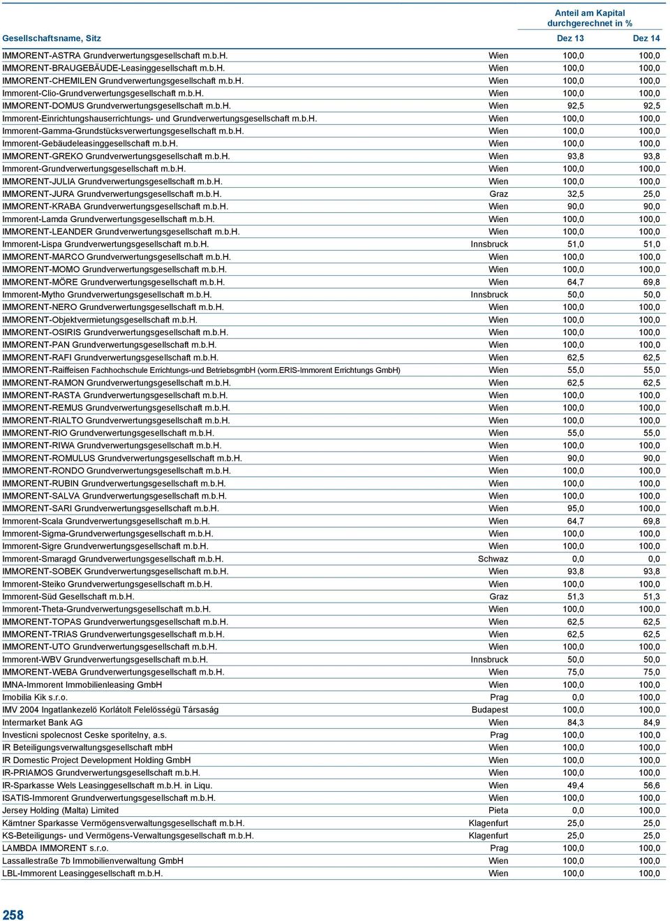 b.h. Wien 100,0 100,0 Immorent-Gebäudeleasinggesellschaft m.b.h. Wien 100,0 100,0 IMMORENT-GREKO Grundverwertungsgesellschaft m.b.h. Wien 93,8 93,8 Immorent-Grundverwertungsgesellschaft m.b.h. Wien 100,0 100,0 IMMORENT-JULIA Grundverwertungsgesellschaft m.