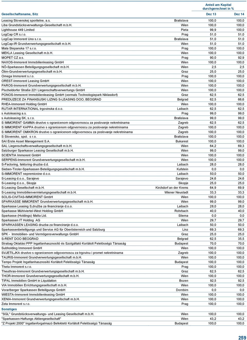 b.h. Wien 2,5 2,5 Ölim-Grundverwertungsgesellschaft m.b.h. Graz 25,0 25,0 Omega Immorent s.r.o. Prag 100,0 100,0 OREST-Immorent Leasing GmbH Wien 100,0 100,0 PAROS-Immorent Grundverwertungsgesellschaft m.