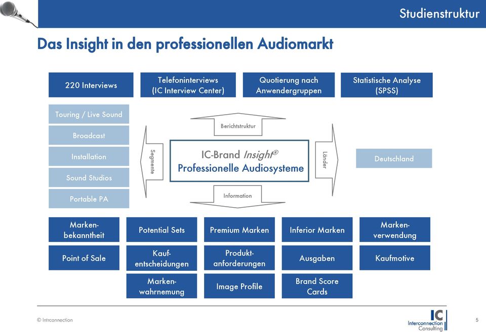Insight Professionelle Audiosysteme Länder Deutschland Portable PA Information Markenbekanntheit Potential Sets Premium Marken Inferior