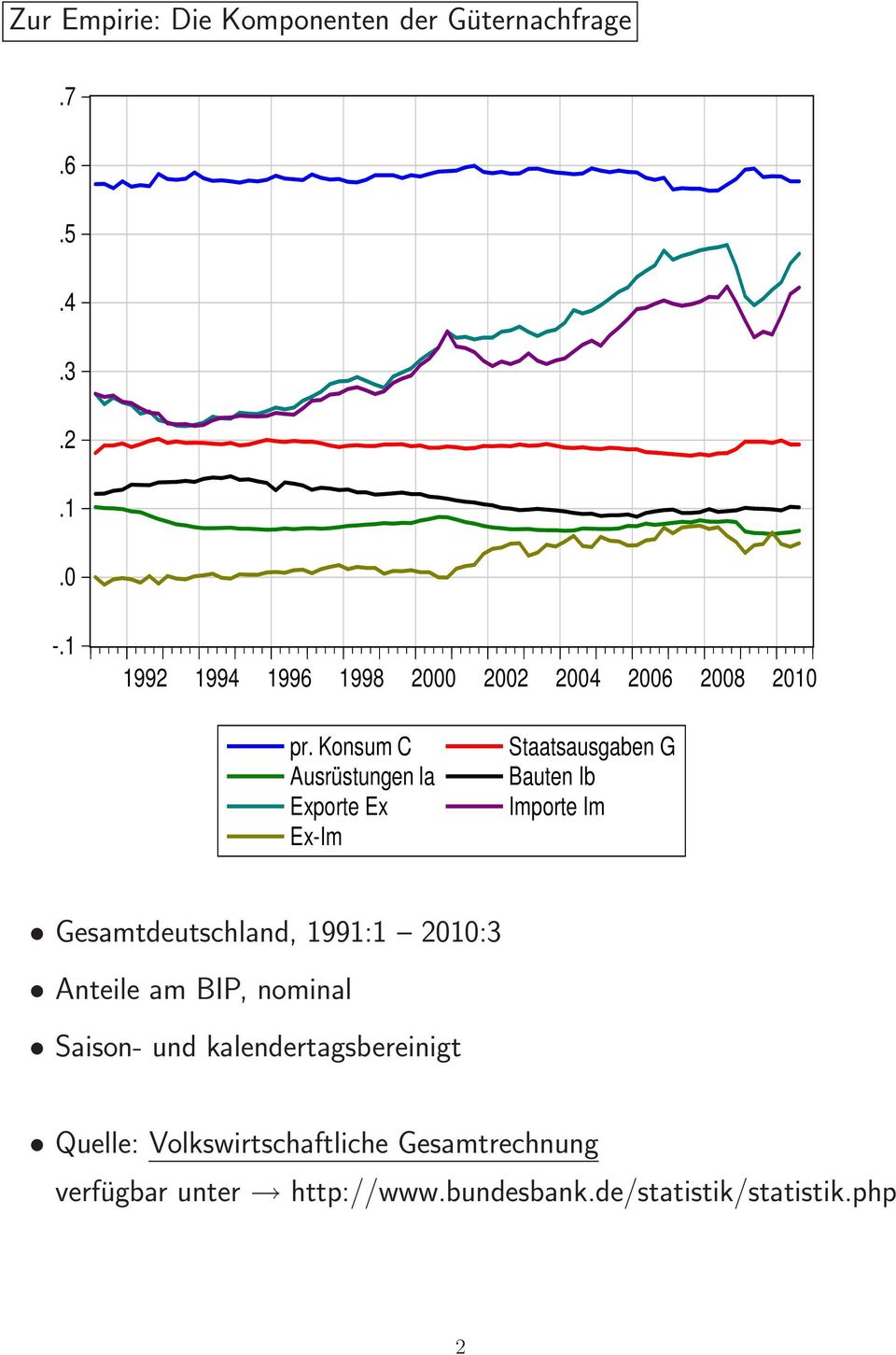 Konsum C Ausrüstungen Ia Exporte Ex Ex-Im Staatsausgaben G Bauten Ib Importe Im Gesamtdeutschland,