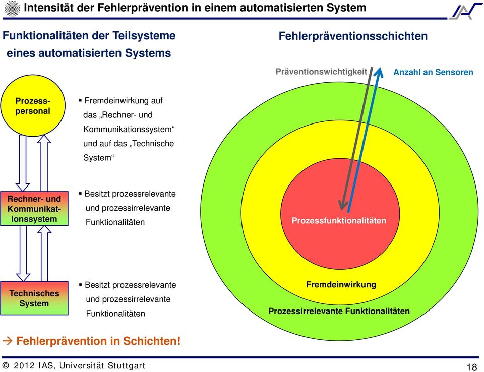 Rechner- und Kommunikationssystem und auf das Technische System Besitzt prozessrelevante und prozessirrelevante Funktionalitäten