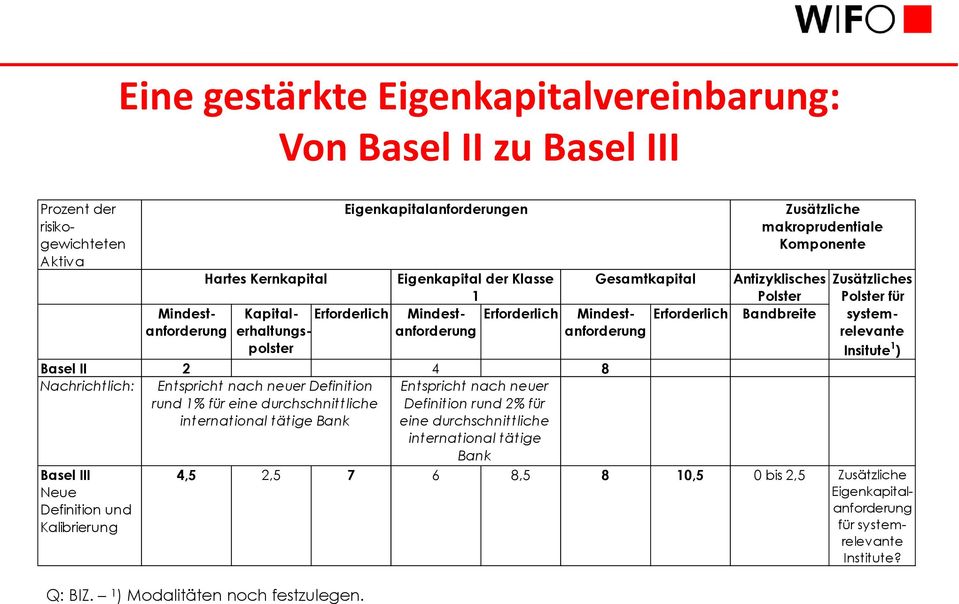 Mindestanforderung Erforderlich Bandbreite Basel II 2 4 8 Nachrichtlich: Entspricht nach neuer Definition Entspricht nach neuer rund 1% für eine durchschnittliche Definition rund 2% für international