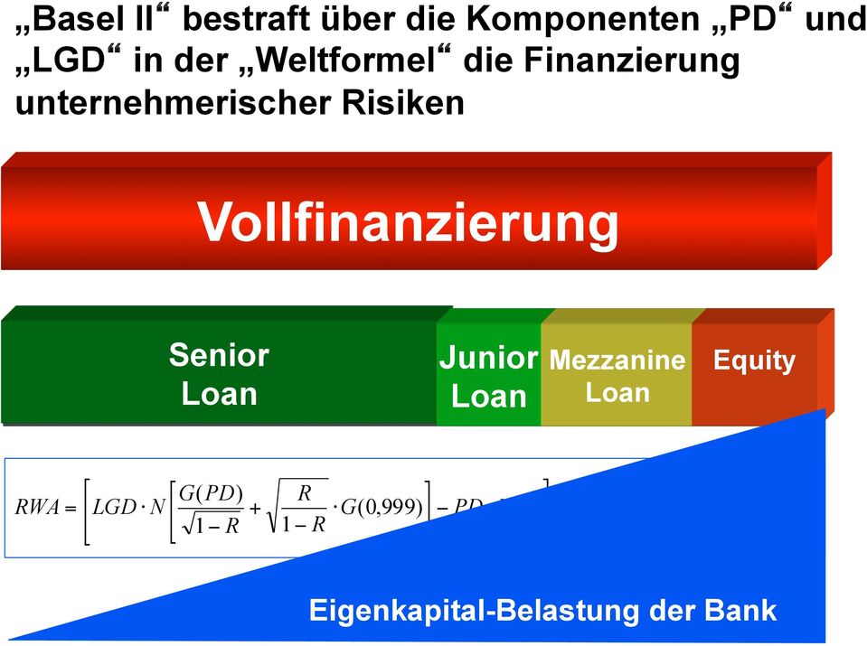 Gesamtinvestitionskosten Loan Loan Mezzanine Loan Equity G( PD) R 1+ ( M