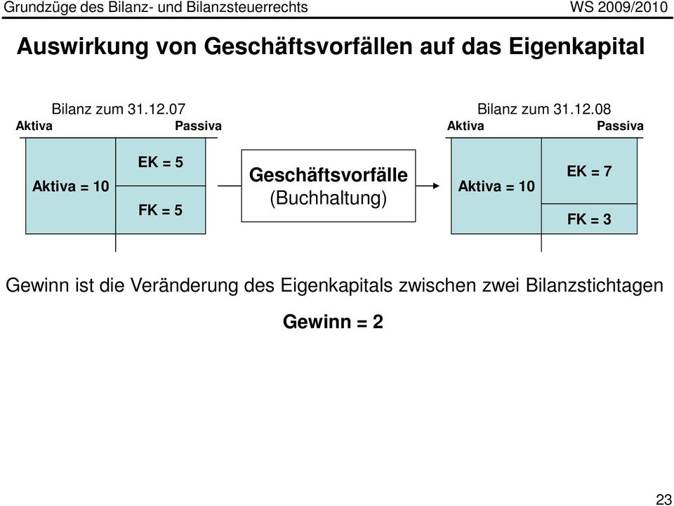 (Buchhaltung) = 10 EK = 7 FK = 3 Gewinn ist die