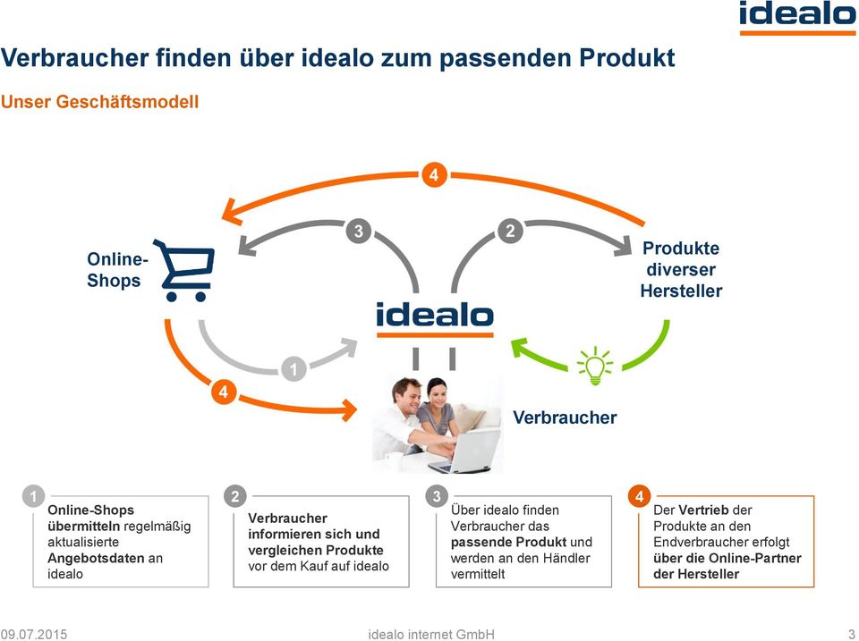 vergleichen Produkte vor dem Kauf auf idealo 3 Über idealo finden Verbraucher das passende Produkt und werden an den Händler