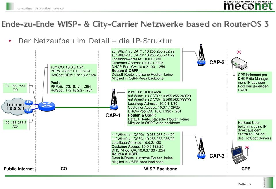 254 Routen & OSPF: Default-Route, statische Routen: keine Mitglied in OSPF-Area backbone CAP-1 zum CO: 10.0.0.4/24 auf Wlan1 zu CAP2: 10.255.255.249/29 auf Wlan2 zu CAP3: 10.255.255.233/29 Localloop-Adresse: 10.