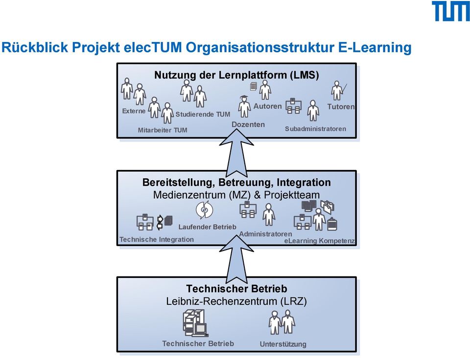 Betreuung, Integration Medienzentrum (MZ) & Projektteam Technische Integration Laufender Betrieb