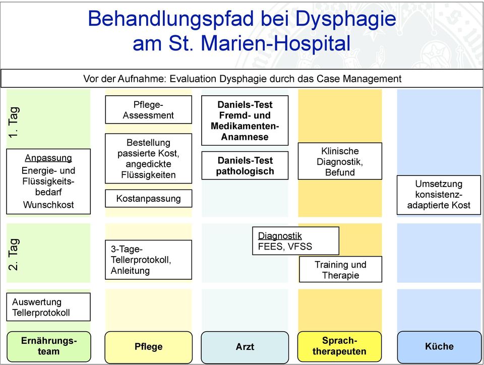 Daniels-Test Fremd- und Medikamenten- Anamnese Daniels-Test pathologisch Klinische Diagnostik, Befund Umsetzung konsistenzadaptierte Kost 2.