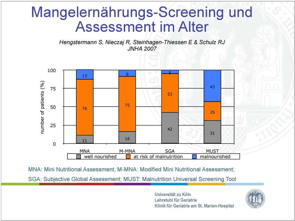 MUST well nourished at risk of malnutrition malnourished MNA: Mini Nutritional Assessment; M-MNA: