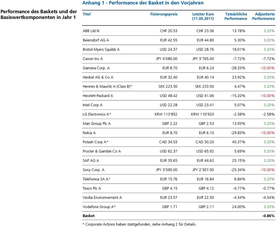 92% 3.20% Hennes & Mauritz A (Class B)* SEK 223.50 SEK 233.50 4.47% 3.20% Hewlett-Packard A USD 48.42 USD 41.06-15.20% -10.00% Intel Corp A USD 22.28 USD 23.41 5.07% 3.