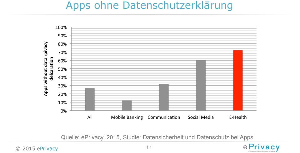 Mobile Banking Communica=on Social Media E- Health Quelle: