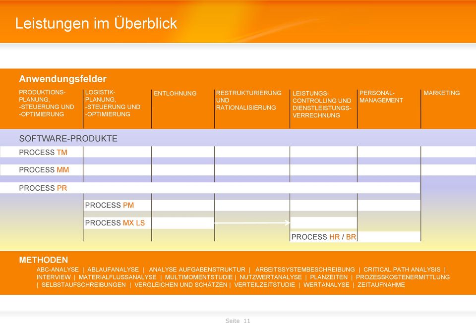 PM PROCESS MX LS PROCESS HR / BR METHODEN ABC-ANALYSE ABLAUFANALYSE ANALYSE AUFGABENSTRUKTUR ARBEITSSYSTEMBESCHREIBUNG CRITICAL PATH ANALYSIS INTERVIEW