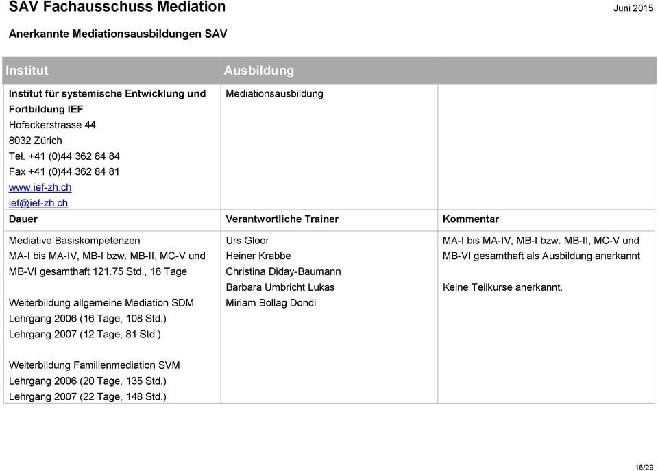 , 18 Tage Weiterbildung allgemeine Mediation SDM Lehrgang 2006 (16 Tage, 108 Std.) Lehrgang 2007 (12 Tage, 81 Std.