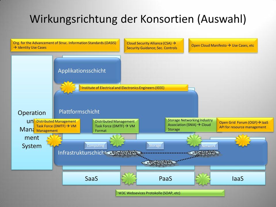 Controls Open Cloud Manifesto Use Cases, etc Applikationsschicht Institute of Electrical and Electronics Engineers (IEEE) Operation und Management Distributed