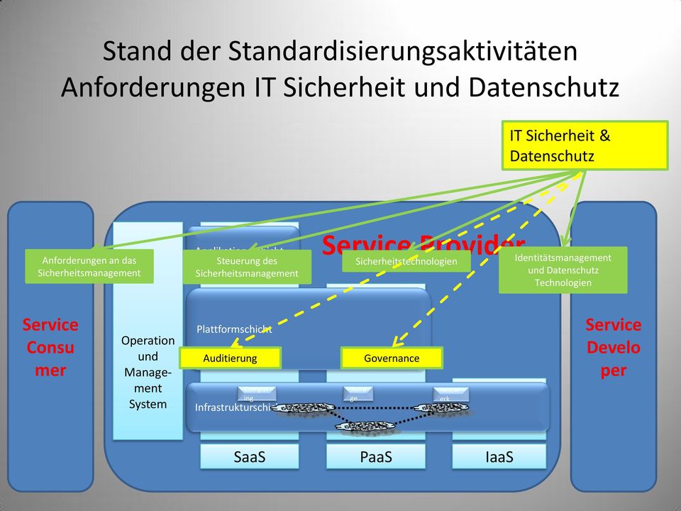 Sicherheitstechnologien Identitätsmanagement und Datenschutz Technologien Service Consu mer Operation und Management