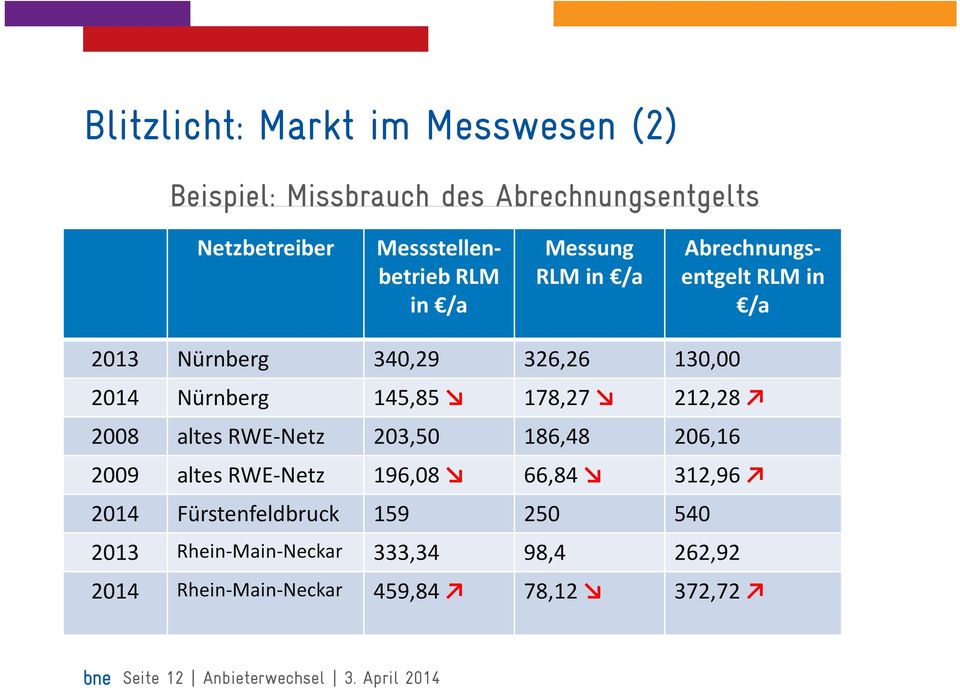 2008 altes RWE-Netz 203,50 186,48 206,16 2009 altes RWE-Netz 196,08 66,84 312,96 2014 Fürstenfeldbruck 159 250 540 2013