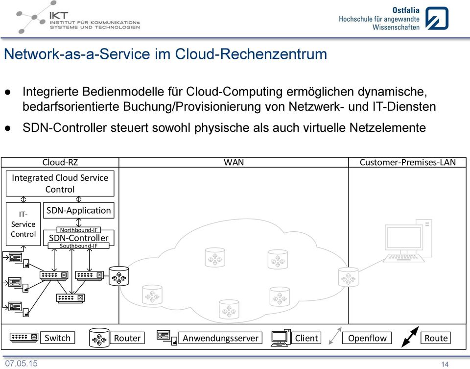 steuert sowohl physische als auch virtuelle Netzelemente Cloud-RZ Integrated Cloud Service WAN