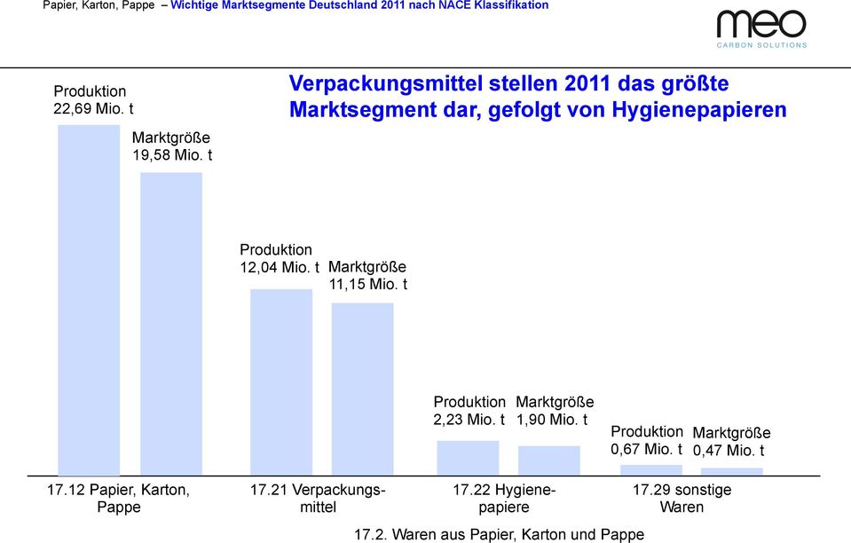 t Verpackungsmittel stellen 2011 das größte Marktsegment dar, gefolgt von Hygienepapieren 12,04 Mio.