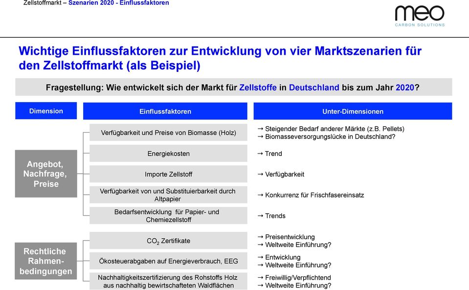 Dimension Angebot, Nachfrage, Preise Rechtliche Rahmenbedingungen Einflussfaktoren Verfügbarkeit und Preise von Biomasse (Holz) Energiekosten Importe Zellstoff Verfügbarkeit von und