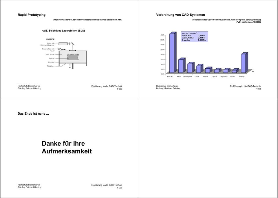 AutoCAD LT 3,0 Mio. Inventor 0,55 Mio.