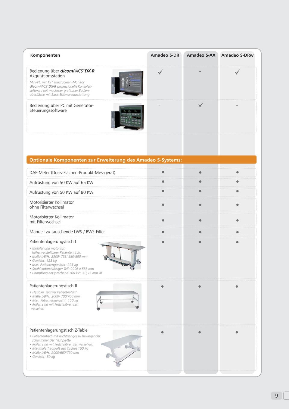 (Dosis-Flächen-Produkt-Messgerät) Aufrüstung von 50 KW auf 65 KW Aufrüstung von 50 KW auf 80 KW Motorisierter Kollimator ohne Filterwechsel Motorisierter Kollimator mit Filterwechsel Manuell zu