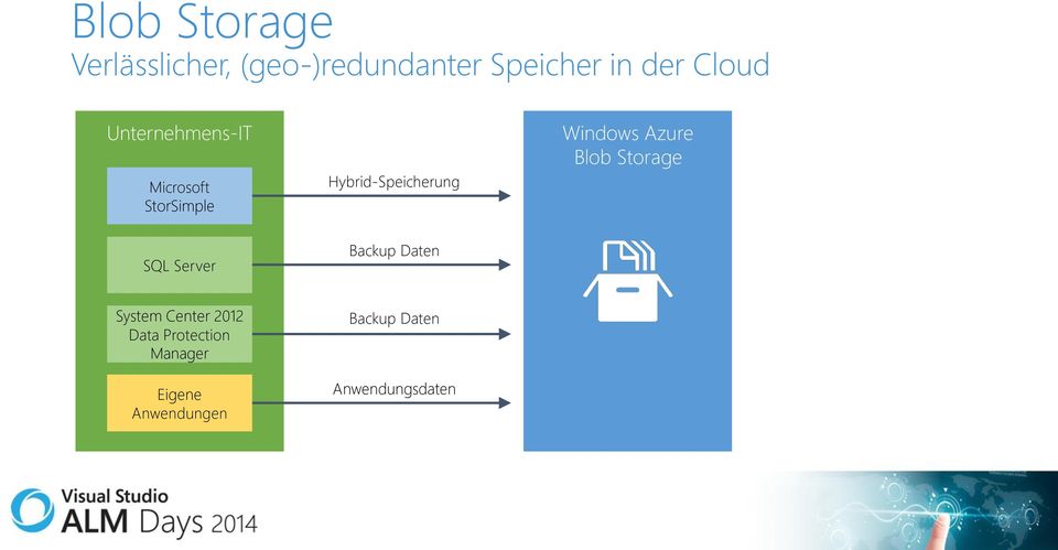 Windows Azure Blob Storage SQL Server Backup Daten System Center