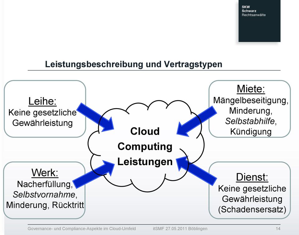 Rücktritt Cloud Computing Leistungen Miete: Mängelbeseitigung,