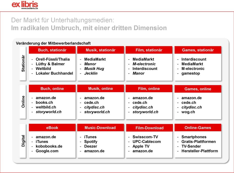 Interdiscount - MediaMarkt - M-electronic - gamestop Buch, online Musik, online Film, online Games, online - amazon.de - books.ch - weltbild.ch - storyworld.ch - amazon.de - cede.ch - citydisc.