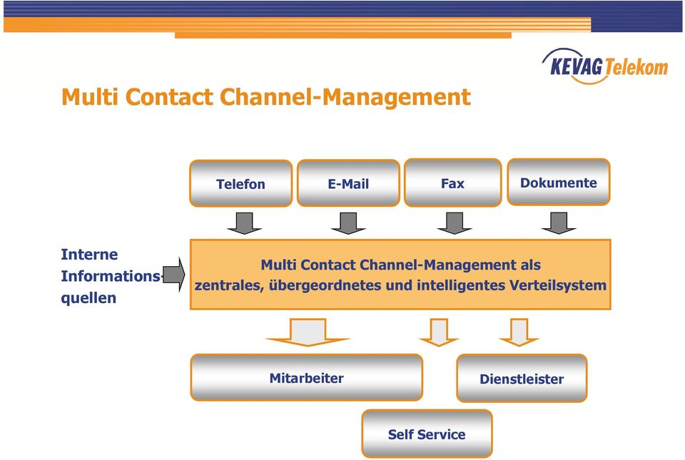 Channel-Management als zentrales, übergeordnetes und