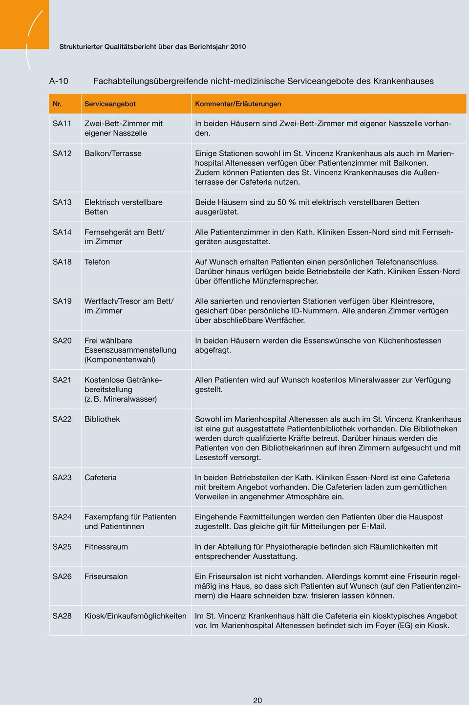 Vincenz Krankenhaus als auch im Marienhospital Altenessen verfügen über Patientenzimmer mit Balkonen. Zudem können Patienten des St. Vincenz Krankenhauses die Außenterrasse der Cafeteria nutzen.