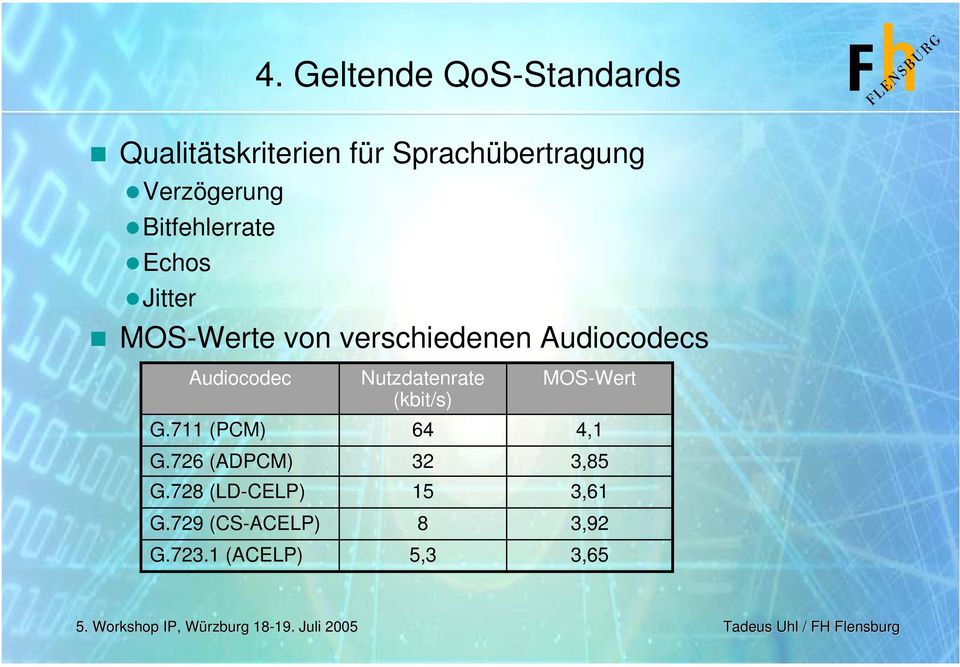 Audiocodecs Audiocodec Nutzdatenrate (kbit/s) MOS-Wert G.711 (PCM) 64 4,1 G.