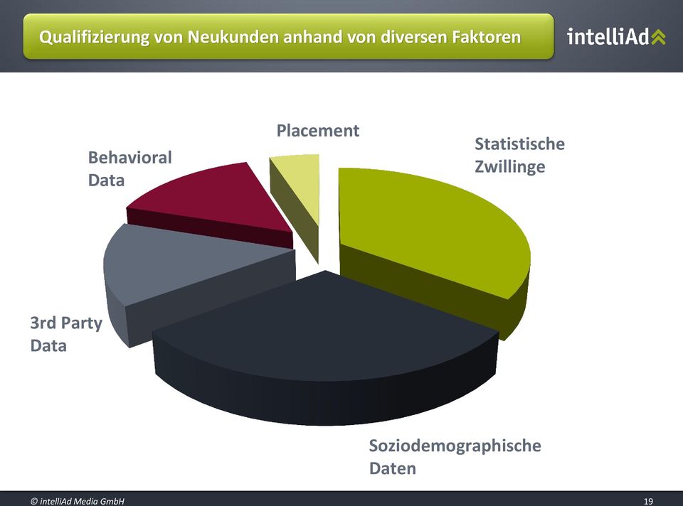 Placement Statistische Zwillinge 3rd