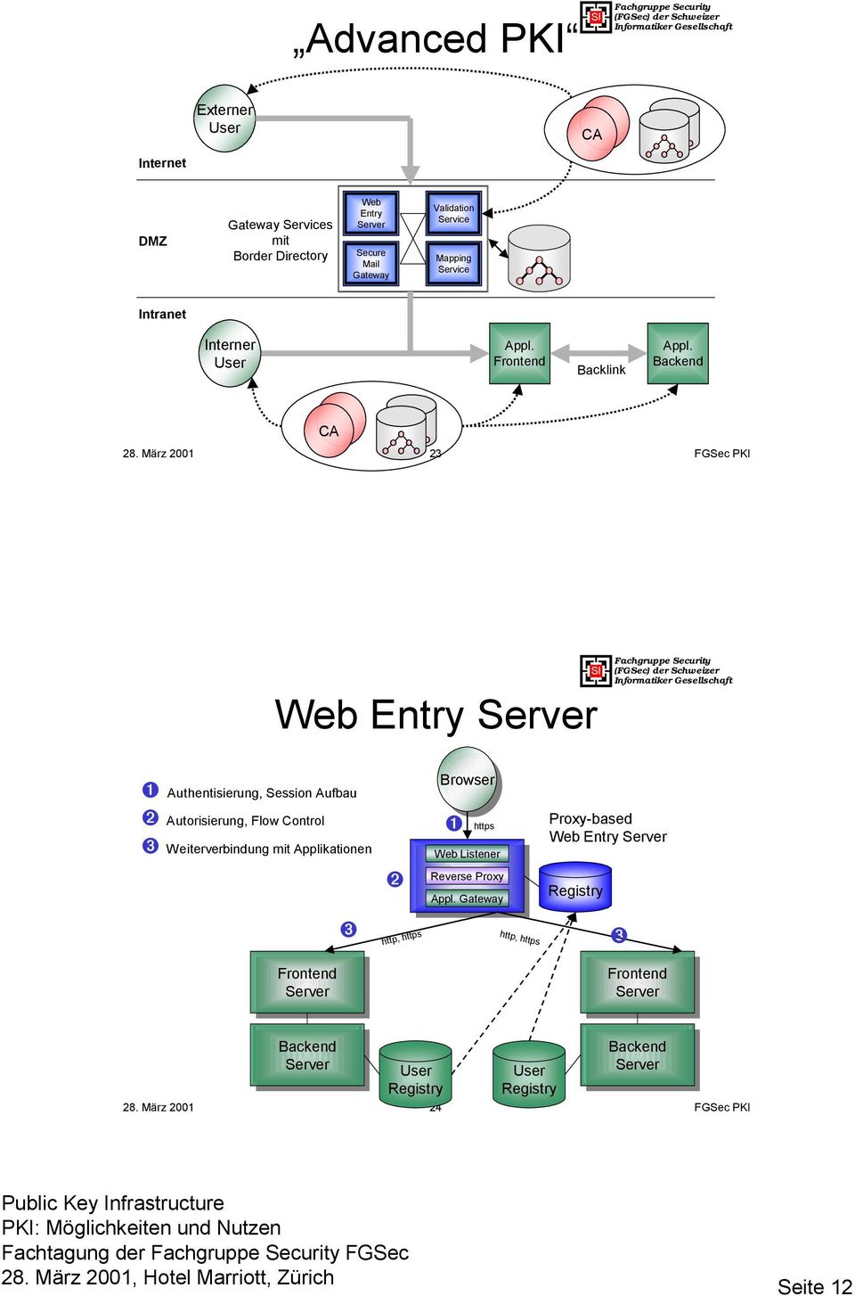 März 2001 23 Web Entry Server ➊ Authentisierung, Session Aufbau ➋ Autorisierung, Flow Control ➌ Weiterverbindung mit Applikationen Frontend Frontend Server Server ➌