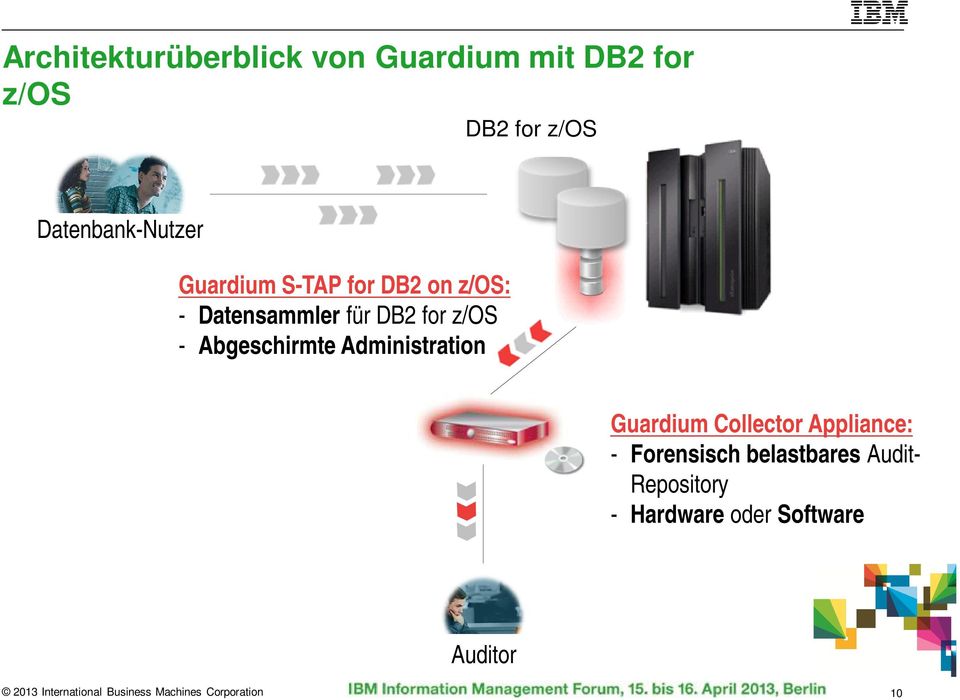 Administration Guardium Collector Appliance: - Forensisch belastbares Audit-