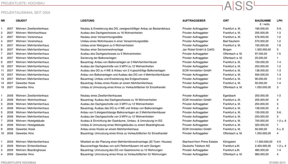 000,00 1-3 3 2007 Wohnen: Vereinshaus Neubau einer Versammlungsstätte Privater Auftraggeber Frankfurt a. M. 576.