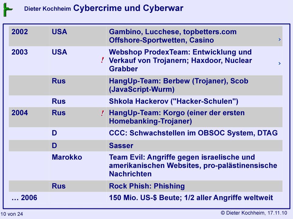 HangUp-Team: Berbew (Trojaner), Scob (JavaScript-Wurm) Shkola Hackerov ("Hacker-Schulen") 2004 Rus HangUp-Team: Korgo (einer der ersten