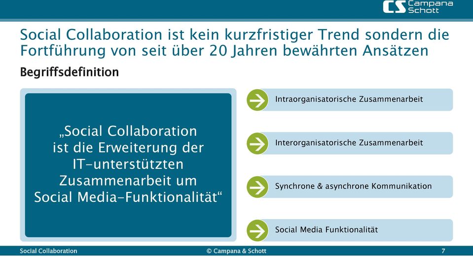 Zusammenarbeit um Social Media-Funktionalität Intraorganisatorische Zusammenarbeit